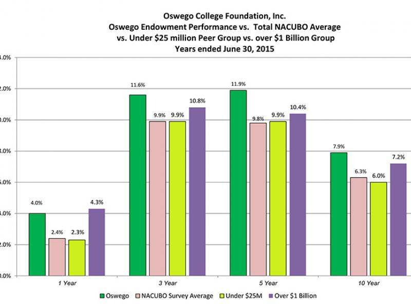 SUNY Oswego endowment again outperforms industry average SUNY Oswego